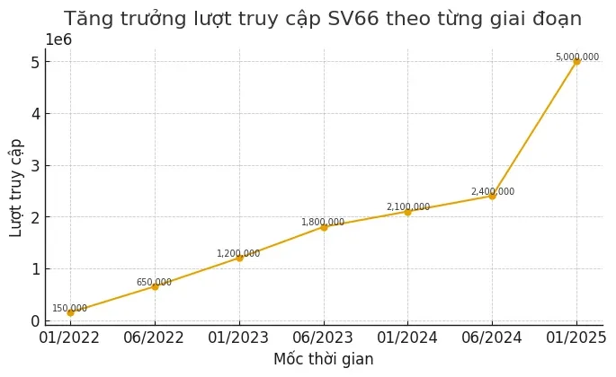 Biểu đồ lượt người truy cập SV66 qua các năm